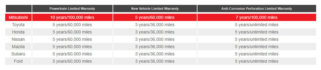 Mitsubishi Warranty Coverage