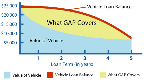 What Is Gap When Buying A Car