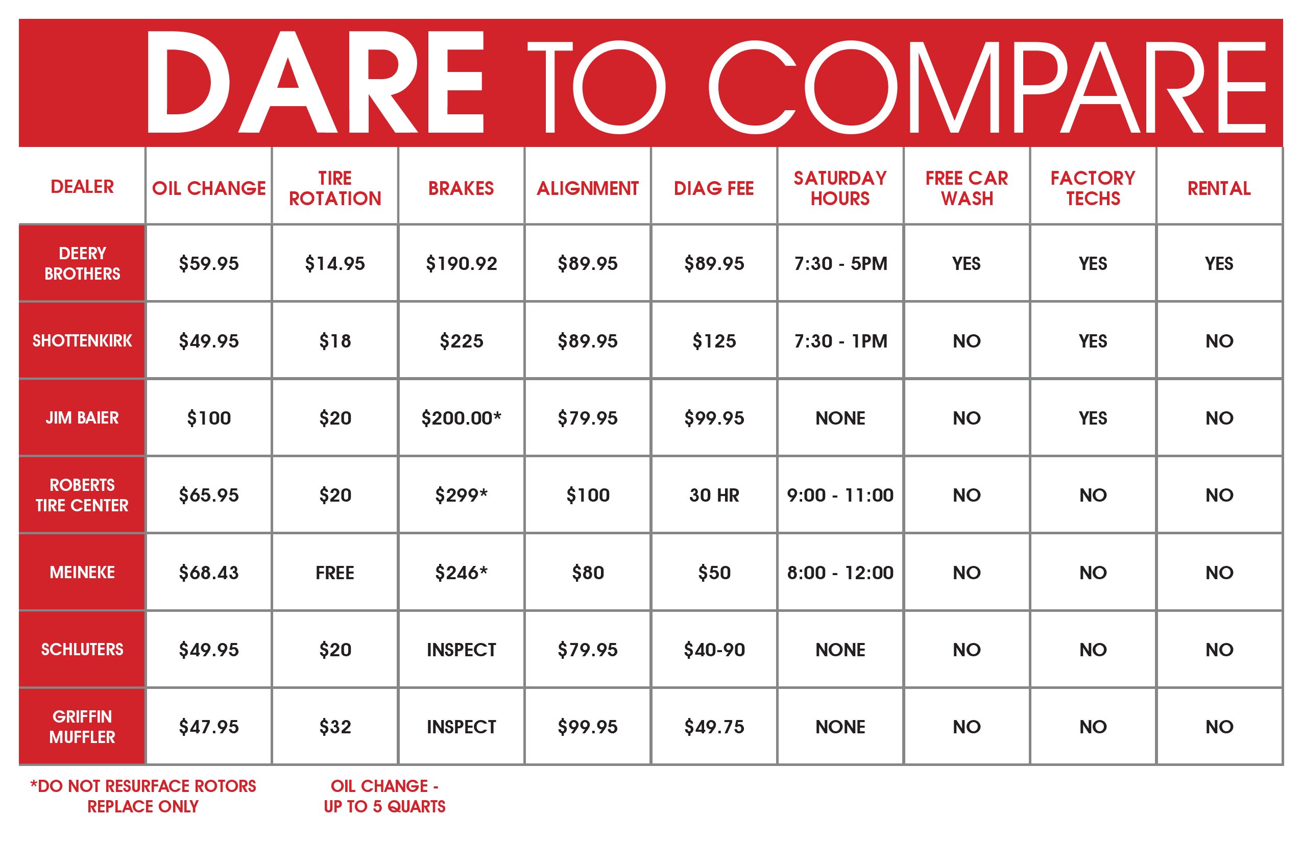 Dare To Compare Deery Brothers Nissan