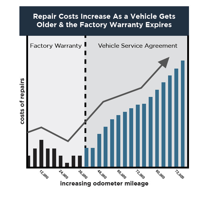 Used Vehicle Service Contracts At The Russ Darrow Mazda Of Madison ...