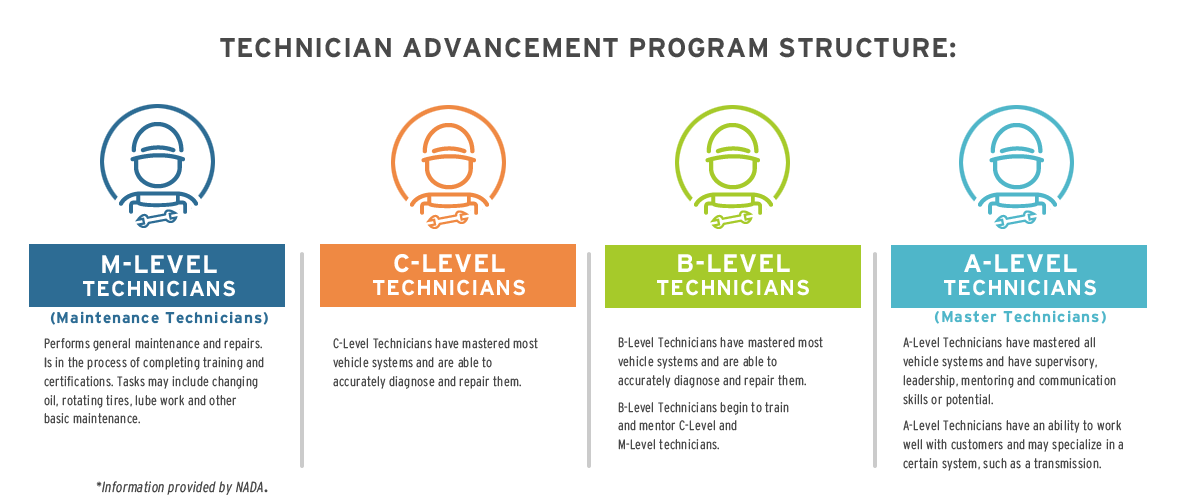 Technician Advancement Program Structure