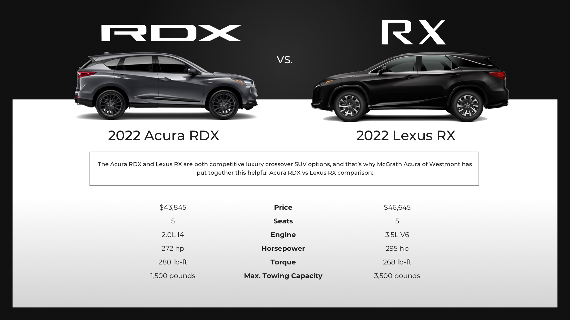 Acura RDX vs. Lexus RX McGrath Acura Westmont