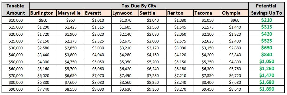 Auto Sales Tax Calculator Buy a VW near Marysville WAFacebook