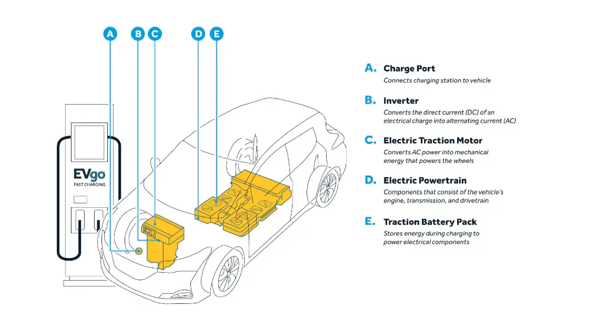 Showing where the EV parts are in a vehicle. Charge port, inverter, Electric Traction Motor, Electric Powertrain, and Traction battery pack
