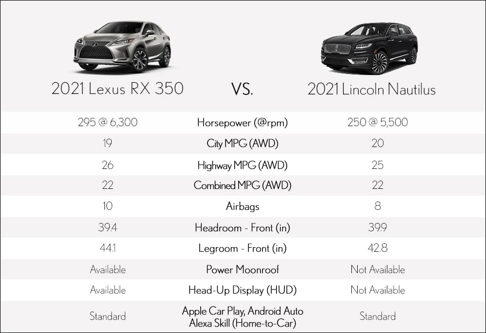 Lexus RX Vs Lincoln Nautilus Lexus of Lexington