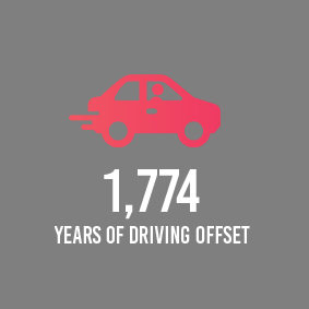 1,774 Years of driving offset