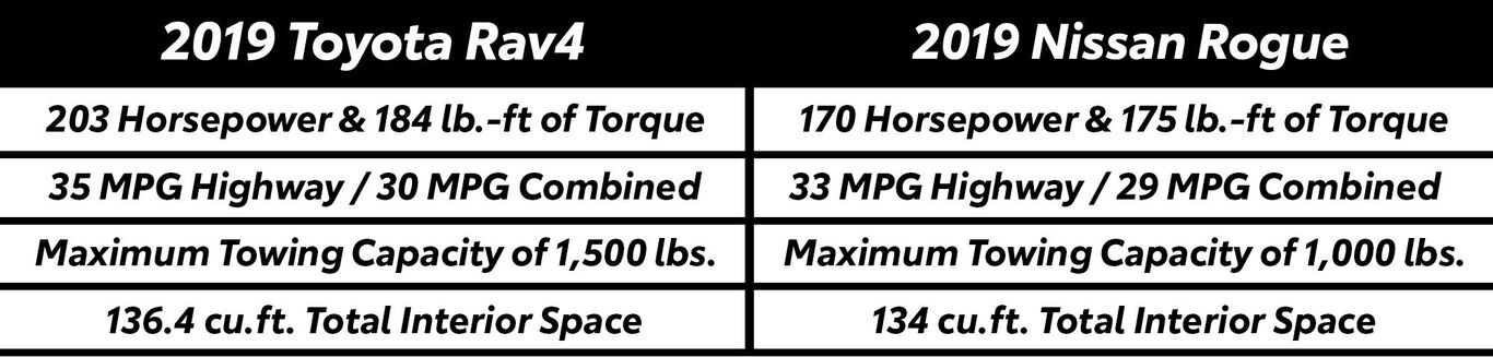 2019 Toyota RAV4 has 203 horsepower and 184 lb-ft of torque, 35 mpg highway 30 mpg combined …