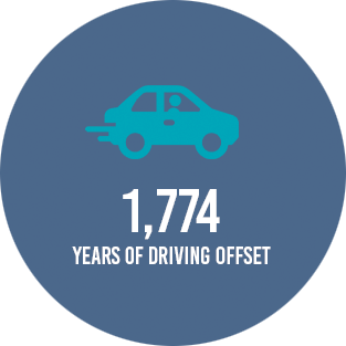 1,774 Years of driving offset