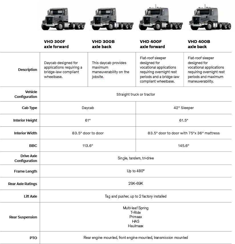 VOLVO VHD SPECIFICATIONS - Coffman Truck Sales