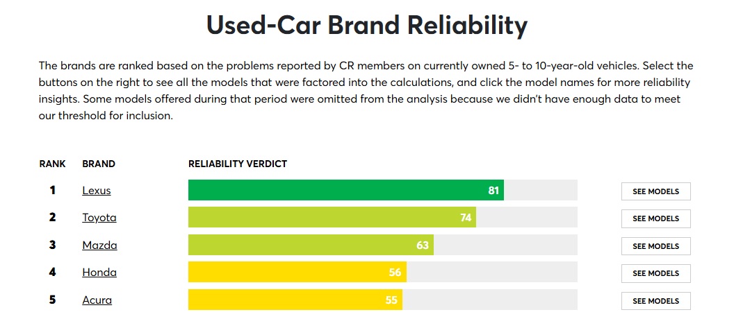 Used Car Reliabilty Ratings According to Consumer Reports