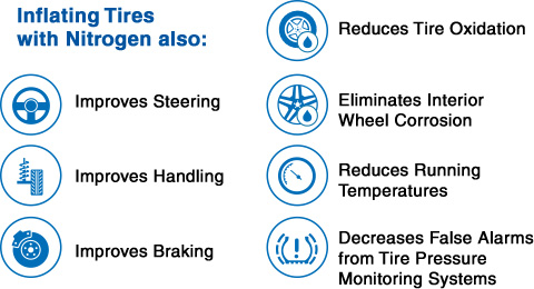 Nitrogen on sale tire inflation