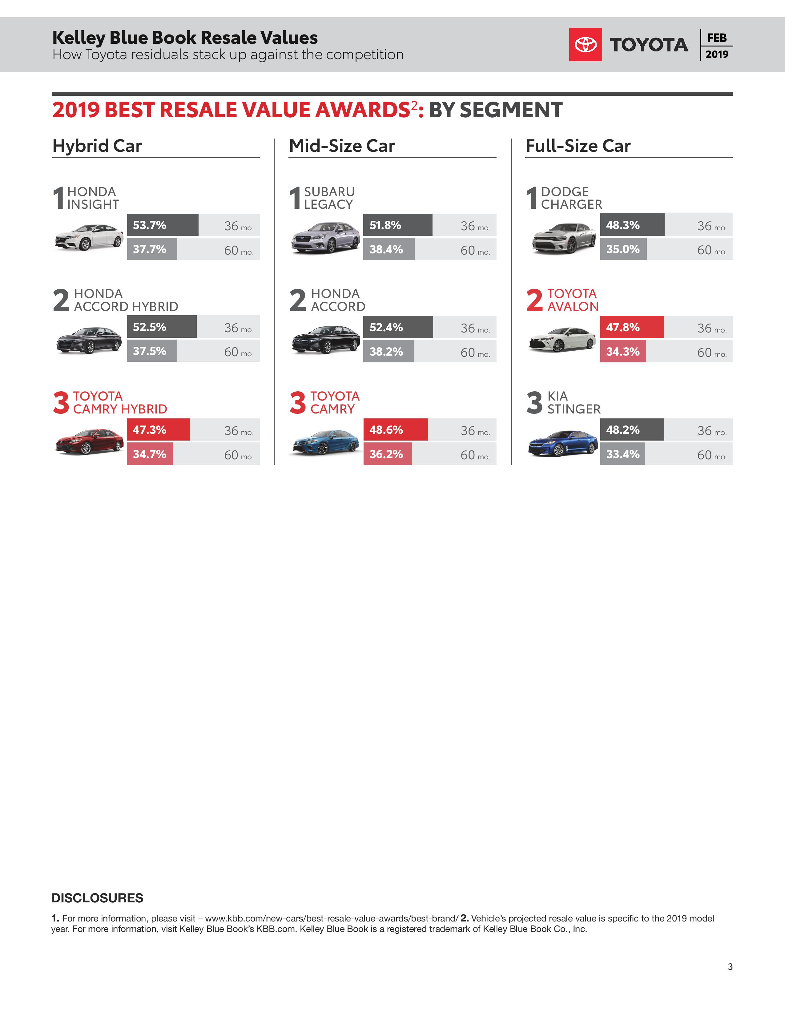 Auto Loan Calculator Kbb >> Kelley Blue Book Resale Values Heart City Toyota Auto Loan Calculator Kbb >> Kelley Blue Book Resale Values Heart City Toyota