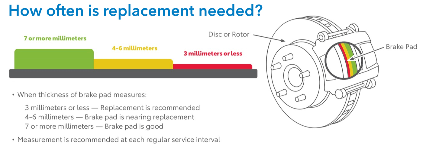 Brake Pads are good at 7 or more millimeters. At 4 to 6 millimeter it is nearing replacement. At 3 or less millimeters replacement is recommended