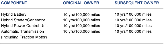 Chart of Various Battery detail coverages most are 10 Year/100,000 Miles