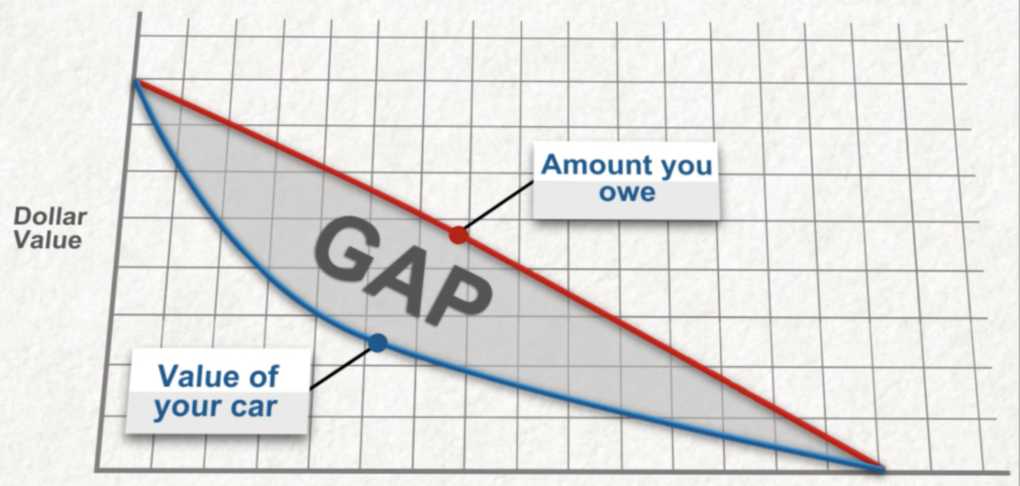 Gap Coverage at The Chrysler Jeep Dodge Ram of Madison Chrysler Jeep Dodge Ram of Madison